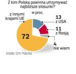 Sondaż przeprowadziła 7 lutego 2008 r. na reprezentatywnej próbie 500 Polaków GfK Polonia