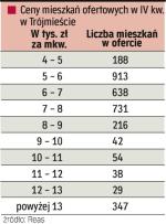 Ceny mieszkań w Trójmieście (IV kwartał 2007 r.)