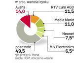 Rynek RTV/AGD 