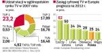Udział telewizji w rynku