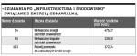 Działania po „Infrastruktura i środowisko” związane z energią odnawialną