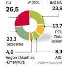 Udział w rynku OFE. Gdyby doszło do konsolidacji Aegona i Skarbca-Emerytury, liczba OFE zmniejszyłaby się do 14. Aegon awansuje też na mocną piątą pozycję. 