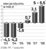 Bilans Budżetu. W styczniu tego roku ograniczono wydatki. A wpływy z VAT i PIT były wyższe od planowanych. 