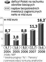 Deficyt się powiększa. Ujemne saldo obrotów bieżących rośnie. Pokrywane jest napływem inwestycji. 