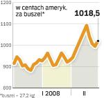 Ceny zbóż 