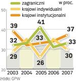 Aktywność na giełdzie 