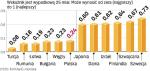 Ranking najmniej i najbardziej innowacyjnych 