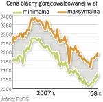 Wyższe ceny stali 