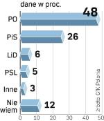 PO i PiS dominują na scenie politycznej. Poparcie dla LiD (6 proc.) i PSL (5 proc.) utrzymuje się na niskim poziomie. 