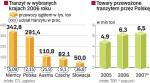 Wartość tranzytu towarów przez Polskę