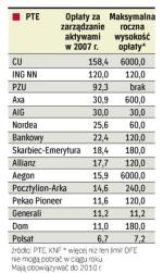 Przychody z opłaty . Znaczenie opłaty za zarządzanie aktywami w przychodach PTE rośnie z roku na rok. W ubiegłym roku zebrały one 587 mln zł. 