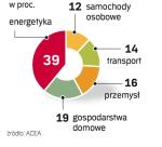 kto emituje najwięcej dwutlenku węgla