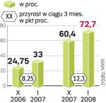 Coraz wiĘcej z UE. Wykorzystanie funduszy strukturalnych idzie coraz lepiej. Do końca roku trzeba jednak wydać jeszcze 27,3 proc. z nich. 