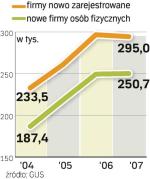 WiĘcej nowych firm. Od trzech lat rośnie liczba  nowo rejestrowanych firm. W 2007 r. powstało ich o ok. 40 proc. mniej niż 10 lat temu. 