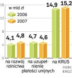 Wsparcie dla WSI. W ostatnich latach z budżetu krajowego rolnicy dostawali rocznie ponad 20 mld zł. Większość otrzymywała KRUS.