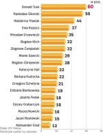 Których ministrów pan/pani dobrze ocenia