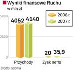 Wyniki ruchu