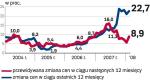 Stawki w górę o ponad 22 proc.