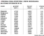 Średnia cena ofertowa 1 mkw. mieszkania na rynku wtórnym w zł