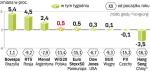 Światowe indeksy giełdowe. Na większości parkietów zmiany były minimalne. W Rosji i Brazylii duże znaczenie mają spółki surowcowe, dlatego na giełdach tych krajów poziom indeksów znacznie wzrósł. 