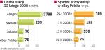 Serwisy aukcyjne w Polsce 