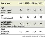 Wybrane wskaźniki makroekonomiczne Polski