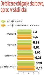 Detaliczne obligacje skarbowe, oprocentowanie w skali roku