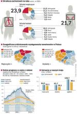 Czarna statystyka Nowotwory złoŚliwe w polsce. To istotny problem zdrowotny i ekonomiczny naszego społeczeństwa. Na każde 100 tys. osób u ponad 300 zdiagnozowano raka, a ponad 235 zmarło z powodu tej choroby. Informacje na ten temat są gromadzone w Krajowym Rejestrze Nowotworów. 