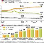 Kredyt w złotych droższy, a we frankach tańszy. Od rynkowych stóp procentowych zależy oprocentowanie wielu kredytów. Przerywaną linią zaznaczona została przewidywana ścieżka tych stóp w ciągu pół roku na podstawie notowań kontraktów terminowych (FRA).