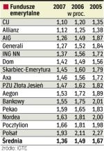 Ile płaci klient OFE. W kosztach ponoszonych przez klientów uwzględniono kilka opłat. M.in. od wpłacanych składek, za zarządzanie aktywami czy za transfer środków. 