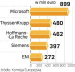 Kara dla amerykanów. Microsoft pobił niechlubny rekord. Do wczoraj Komisja nie nakazała żadnej z firm zapłacenia kary wyższej niż 500 mln euro.