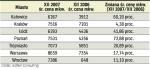Średnie ceny nowych lokali – Grudzień 2006/2007. Największy wzrost cen w ubiegłym roku nastąpił w tych miastach, w których było najtaniej. W tym roku w największych aglomeracjach przybędzie ponad 42 tys. lokali.