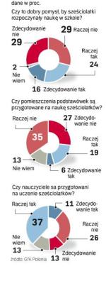 POLACY są przeciw. 58 proc. ankietowanych nie popiera posłania sześciolatków do szkół – wynika z sondażu GfK Polonia dla „Rz” przeprowadzonego wczoraj na grupie 500 dorosłych osób.