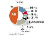 Na kogo głosowałbyś?  Pod koniec lutego 46 proc. Polaków poparłoby PO, a tylko 16 proc. PiS. 20 proc. nie wie, na kogo oddałoby głos. 