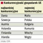 Polska jest w grupie niekonkurencyjnych gospodarek.