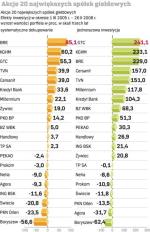 Akcje 20 największych spółek giełdowych