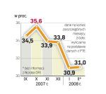 UdziaŁ akcji w portfelu. W tym roku udział akcji w portfelu funduszy jest niższy niż w 2007 r. Wynika to ze spadków na giełdzie. 