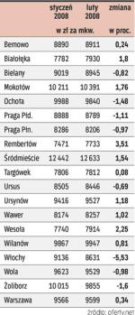 średnie ceny ofertowe mieszkań w Warszwie