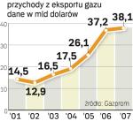 Eksportowa potęga Gazpromu 