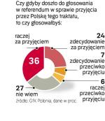 Polacy za traktatem. Aż 60 proc. poparłoby traktat lizboński w referendum.  Sondaż GfK Polonia z 12 marca, grupa 500 osób. 