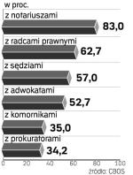 Zadowolenie z prawników deklarują najczęściej mieszkańcy województwa wielkopolskiego, a najrzadziej lubelskiego. 