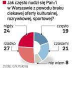 Sondaż telefoniczny dla „Życia Warszawy” przeprowadziła GfK Polonia. Na próbie 500 osób.