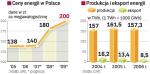 Ceny energii rosną, a jej eksport maleje 