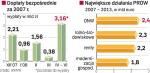 Dotacje dla rolnictwa w latach 2007 – 2013 