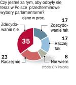 Polacy o przedterminowych wyborach 