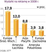 Globalny wzrost wydatków na reklamę. Najprężniejszym regionem  będzie w 2008 r. Europa Środkowo-Wschodnia.