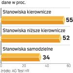 Pracowici szefowie. Częściej po godzinach zostają szefowie firm zagranicznych. Aż dwie trzecie z nich pracuje ponad 40 godzin w tygodniu. 