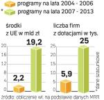 Dotacje inwestycyjne. W nowych programach Unia przeznaczyła na wsparcie bezpośrednich inwestycji firm ponad dziesięć razy więcej pieniędzy.