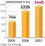 Pasażerowie  Centralwings. Tania linia przewiozła  w ubiegłym roku 1,44 mln osób, o 17 proc. więcej niż w 2006 r. Polski lider tanich przewozów WizzAir w 2007 r. przewiózł prawie 2,8 mln pasażerów.