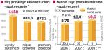 Polska Żywność na zagranicznych rynkach. Spada tempo wzrostu eksportu produktów spożywczych z Polski. Rodzimi producenci tracą przewagę nad zagranicznymi konkurentami, którą mieli, gdy Polska wchodziła do UE. Od 2004 r. udało się zwiększyć eksport o ponad 90 proc. 